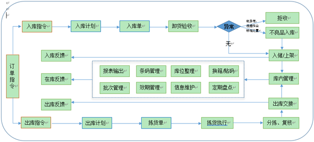 倉庫作業(yè)流程圖.png
